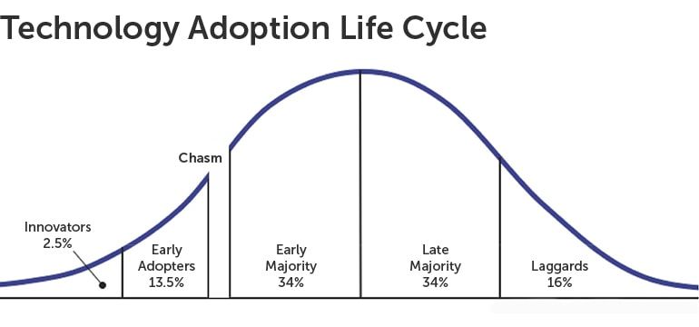 chasm-adoption-lifecycle.jpeg